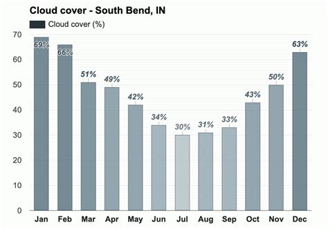 September weather - Autumn 2023 - South Bend, IN