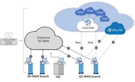 Architecture: Virtual WAN and SD-WAN connectivity - Azure Virtual WAN | Microsoft Learn