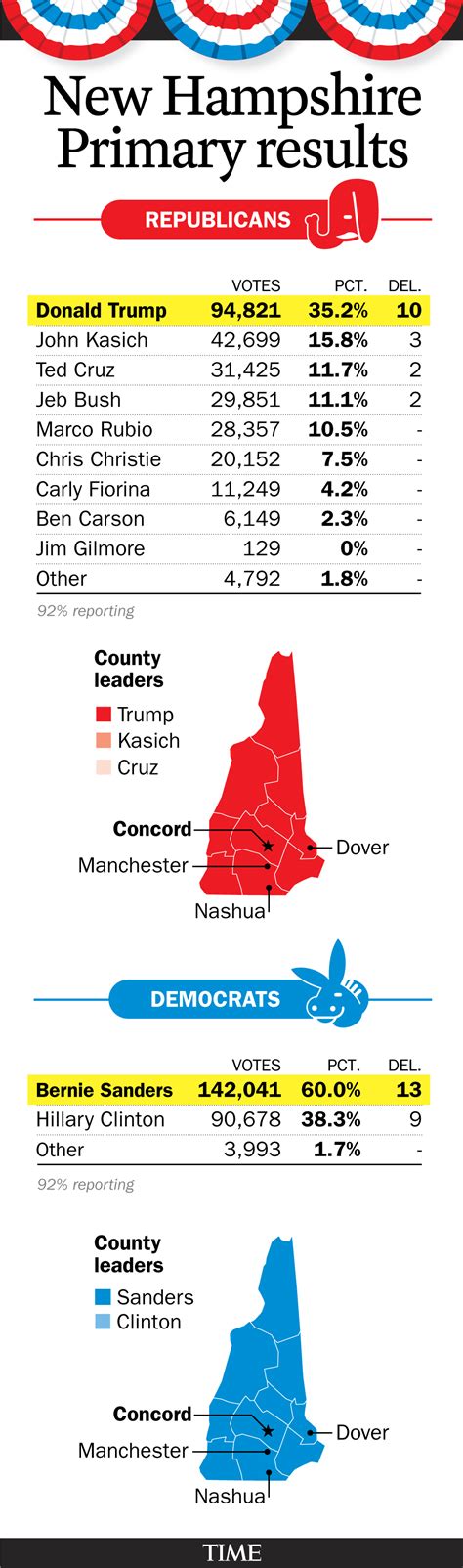 New Hampshire Primary: Results Expose Republican Divide | Time