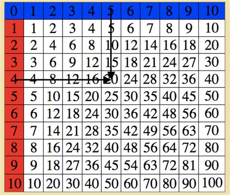 Montessori - Mathematics - Table of Arithmetics - Multiplication Chart