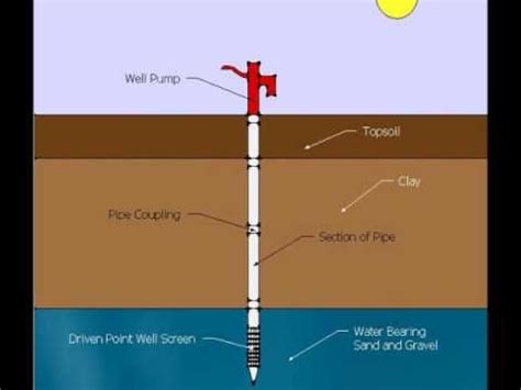 How To Install A Driven Sand Point Well - YouTube | Wellness, Well pump ...