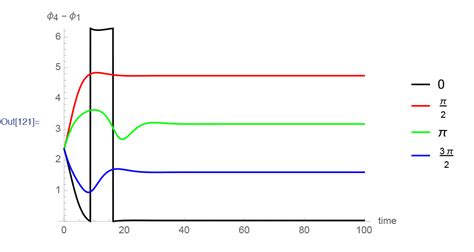 differential equations - Plotting steady state behavior as a function ...