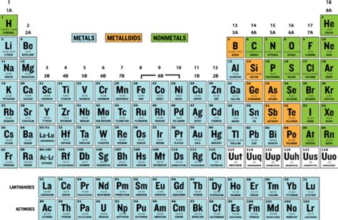 Metalloids | Chemistry for Non-Majors