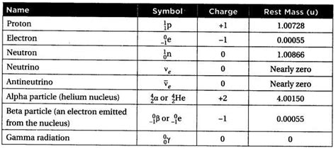 Charge of Alpha Particle