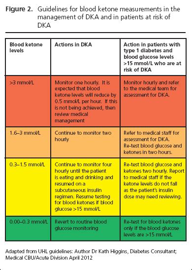 Blood Ketone Levels Type 1 Diabetes - DiabetesWalls