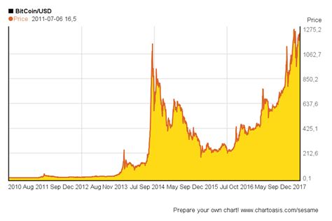 Bitcoin value euro chart bitcoin wallet app iphone... — Steemit