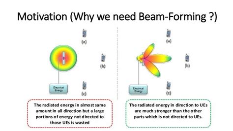 Adaptive Beamforming Algorithms