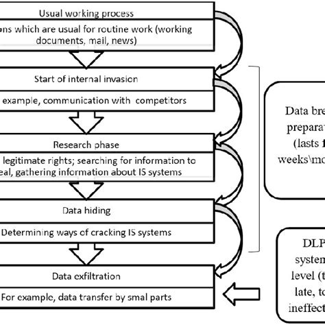 Scheme of typical data breach | Download Scientific Diagram