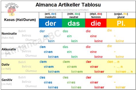 Almanca İsmin Halleri (Akkusativ, Dativ, Nominativ, Genitiv)