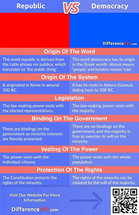 Republic vs. Democracy: Differences, Similarities, Pros & Cons ...