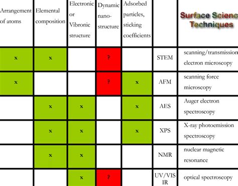 Chemical imaging by conventional surface science techniques. | Download Table