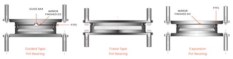 Bridge Bearing Function and Designs