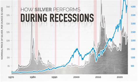 Silver Price Prediction: 2022, 2023 And Beyond, 42% OFF