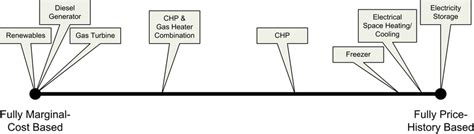 2: Bid Strategy Spectrum for Distributed Energy Resources based on ...