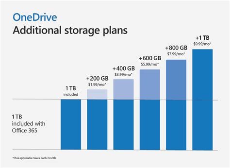 OneDrive new storage plan lets you upgrade up to 2TB - Pureinfotech