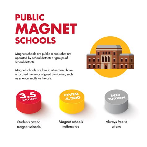 Ultimate Guide Public Magnet Schools | National School Choice Week