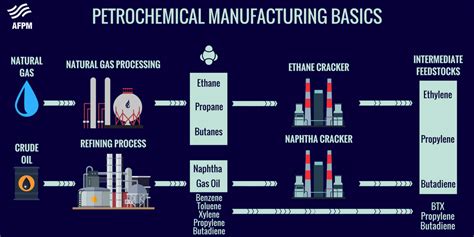 Petrochemical Manufacturing Basics | American Fuel & Petrochemical Manufacturers