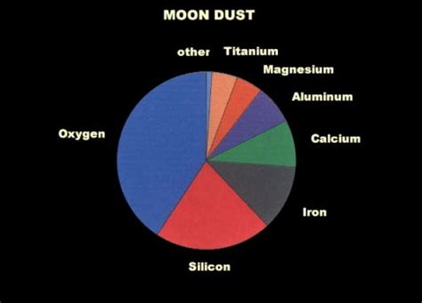 Chemical composition of lunar regolith. Credit: L1 Space Nexus 9 ...