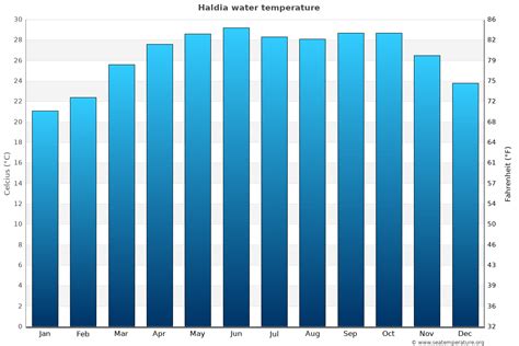 Haldia Water Temperature | India