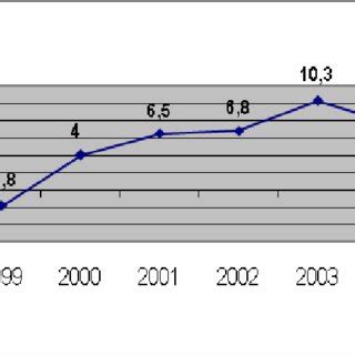 GDP growth in Lithuania (%) | Download Scientific Diagram