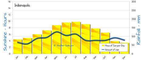 Indianapolis Weather Averages