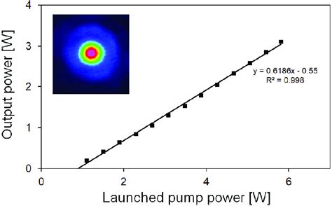 The output power versus launched power for laser with active fiber... | Download Scientific Diagram