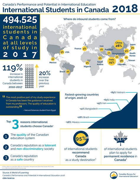 International students In Canada | International students in Canada Stats