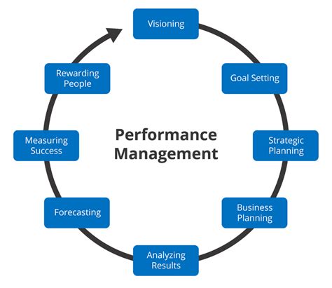 Create a performance management process | monday.com Blog