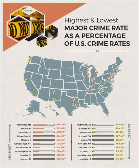 Which U.S. Cities Are the Most Dangerous? | Security.org