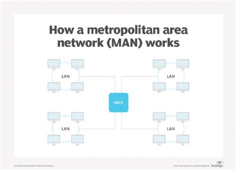 What is a metropolitan area network?