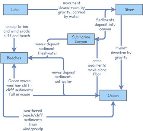 diagram sediment | Insight Maker