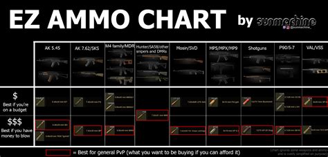 Tarkov ammo tier list