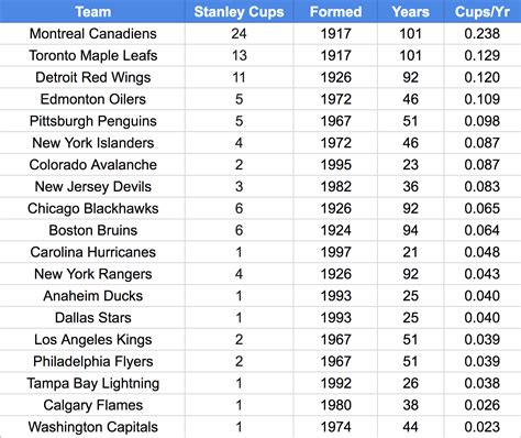 The NHL Teams With The Most Stanley Cup Wins All Time