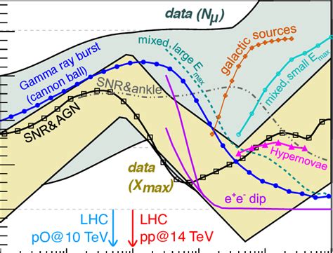 Mass composition of cosmic rays quantified by lnA as a function of ...