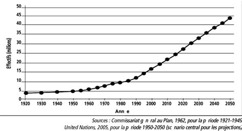 Évolution de la population à Madagascar de 1921 à 2050 | Download ...