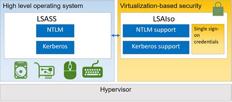 How Windows Defender Credential Guard works - Windows security ...