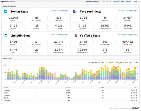 Social Media Dashboard Examples – ABN Software – AbnAsia.org