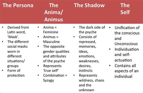 Jung's 4 Archetypes | Jungian archetypes, Archetype jung, Personality psychology