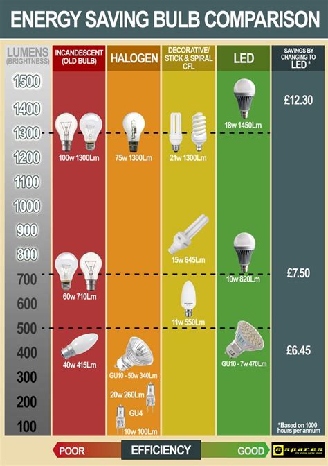 Energy Saving Lightbulb Comparison Chart | Save energy, Energy ...