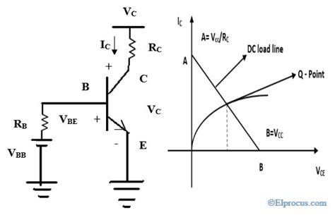 DC Load Line Analysis : DC Load Line Significanes & Load Line Markings