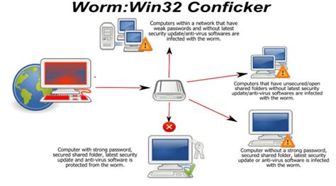 Malware Battle: Conficker Worm Still Active On 150,000 Computers After 9 Years