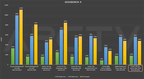 COMPARATIVE: UNISOC Tiger T618 Vs all current SoCs | AndroidPCtv