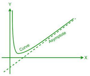 Asymptote Formula - GeeksforGeeks