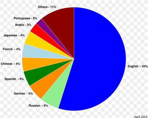 World Language Pie Chart, PNG, 1279x1024px, World, Area, Brand, Chart ...