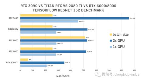 深度学习的显卡对比评测：2080ti vs 3090 vs A100-腾讯云开发者社区-腾讯云