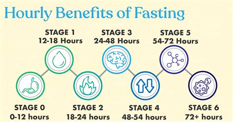 The Incredible Benefits of a 72-Hour Fast Once a Week