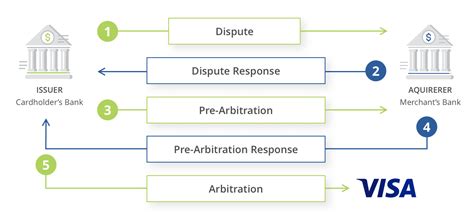 The Chargeback Process: Visa® – Chargeback Portal