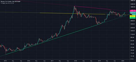 Trend Lines — Indicator by nickbarcomb — TradingView