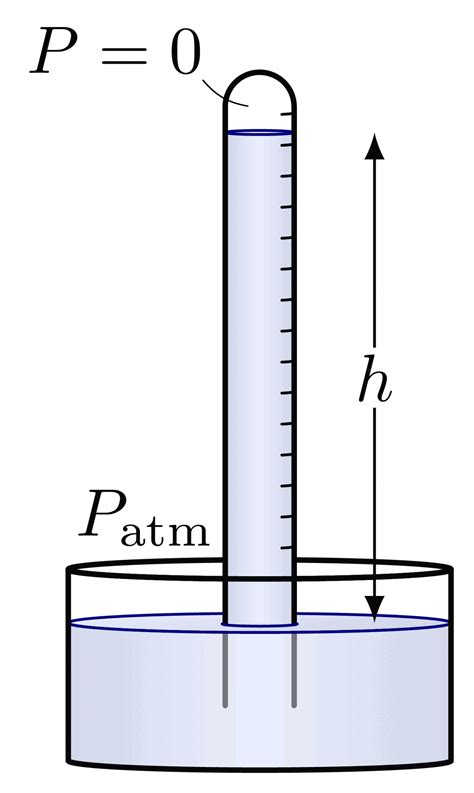 Torricelli’s experiment & barometers – TikZ.net