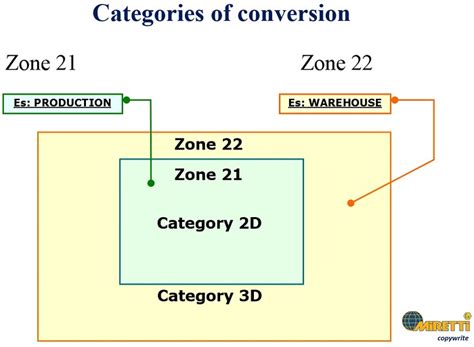 Atex Zone 21 definition MIRETTI Category 2D conversion equipment for Atex zone 21